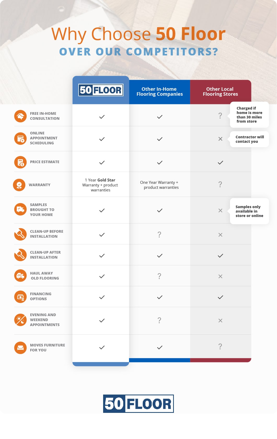 Why Choose 50Floor Over Our Competitors