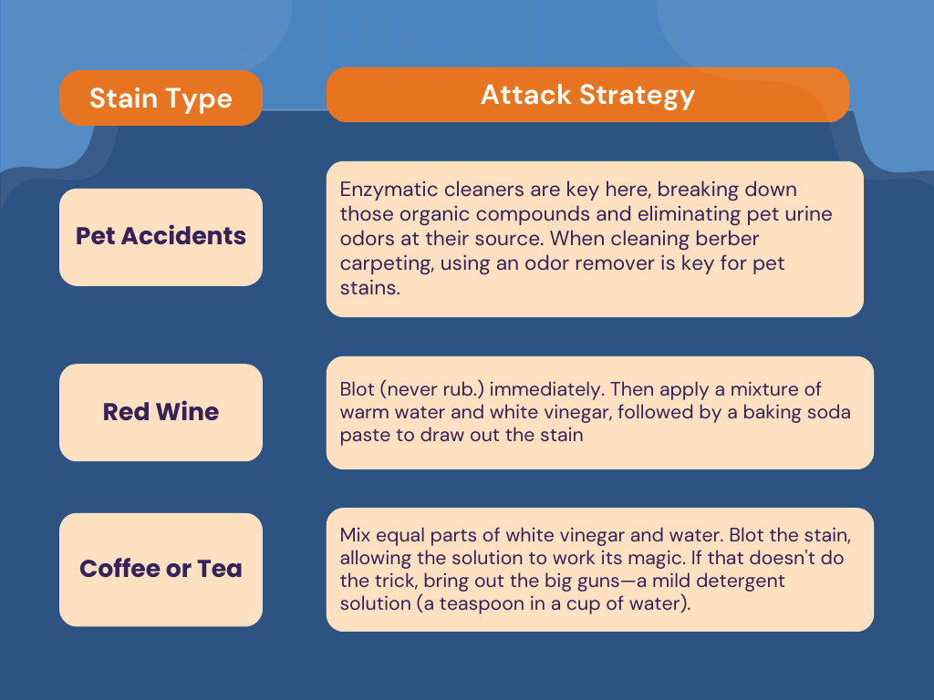 Spotting Specific Stains