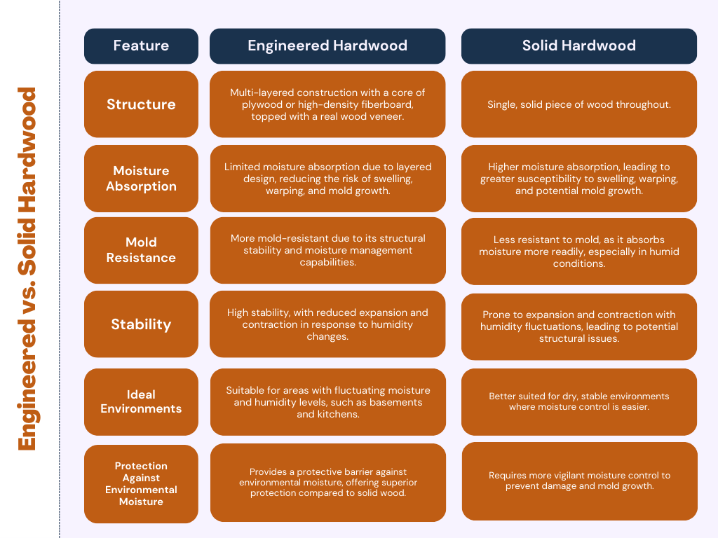 Engineered vs. Solid Hardwood Mold Resistance Table